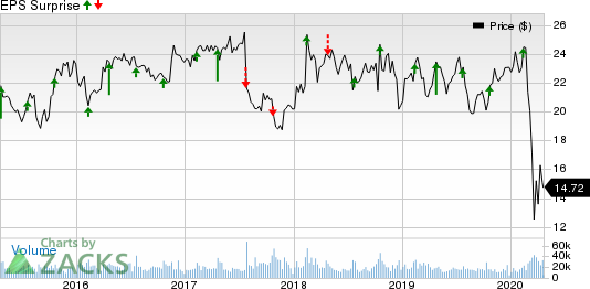 Interpublic Group of Companies, Inc. (The) Price and EPS Surprise