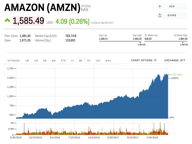 AMZN