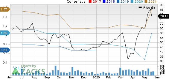 Etsy, Inc. Price and Consensus