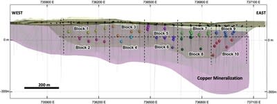 Figure 1 – Distribution of the 10 blocks and composite sample locations chosen for the variability test work (long-section view to the north)