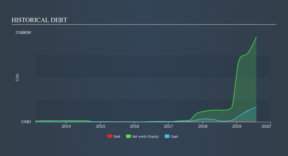 CNSX:CANN Historical Debt, November 1st 2019