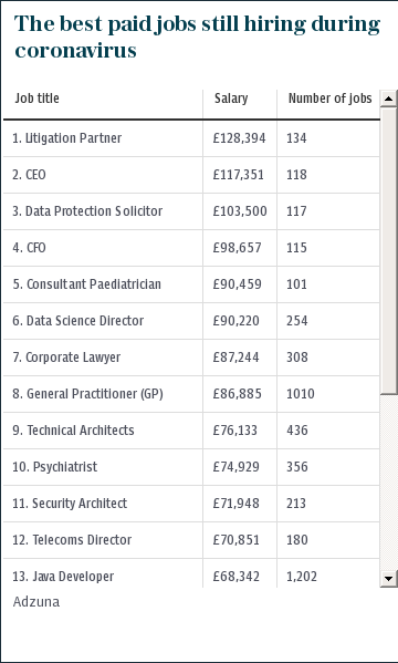 The best paid jobs still hiring during coronavirus