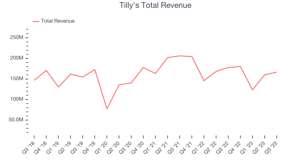 Tilly's Total Revenue