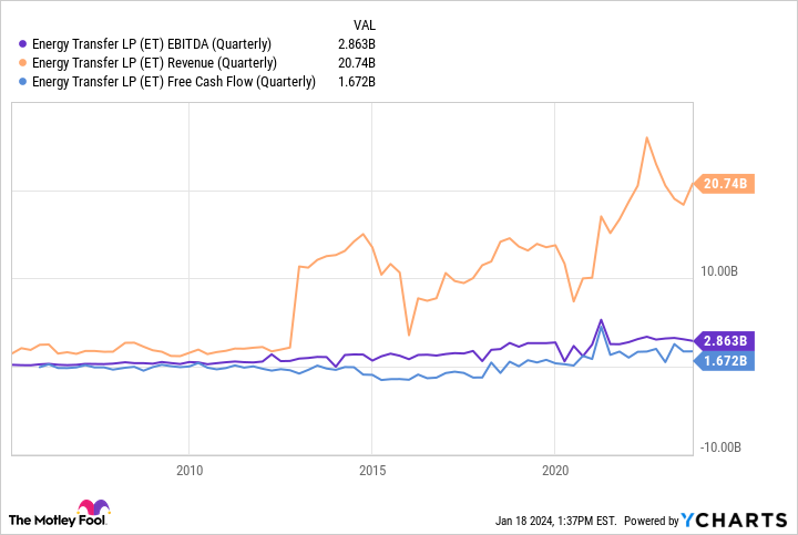 ET EBITDA (Quarterly) Chart