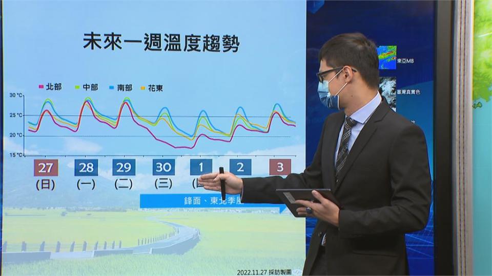 下週二入冬最強冷氣團來襲　北部低溫下探14度