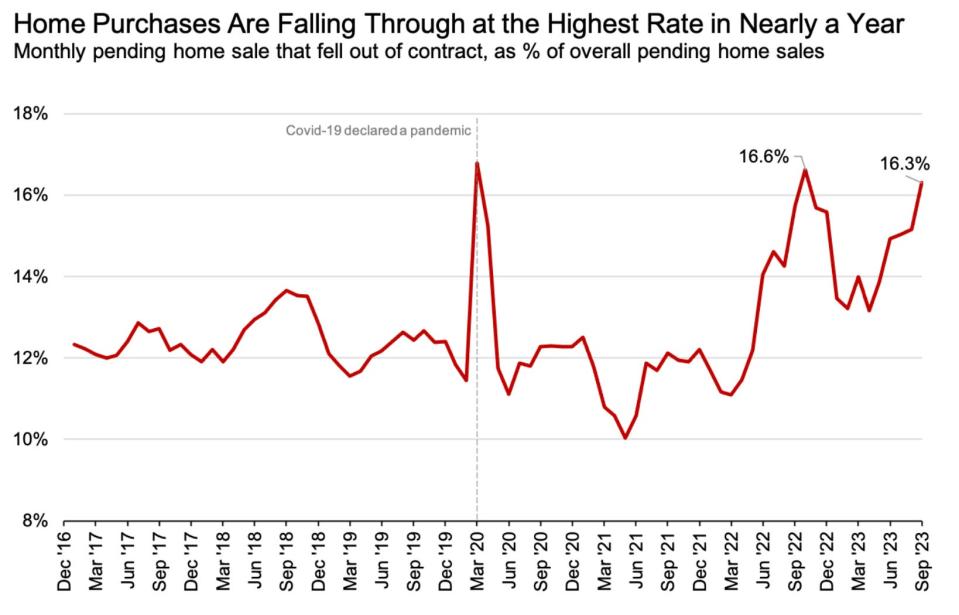 Home purchase cancellations are falling through at their highest rate in a year.