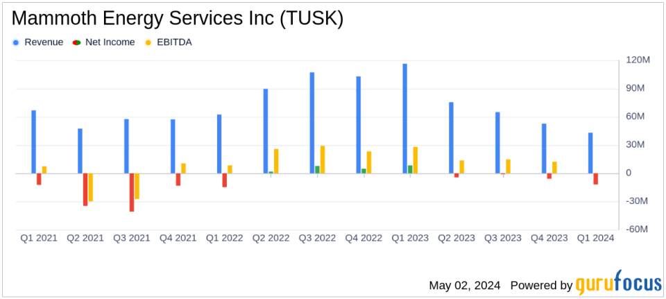 Mammoth Energy Services Inc (TUSK) Q1 2024 Earnings: Significant Revenue Decline and Missed Analyst Expectations