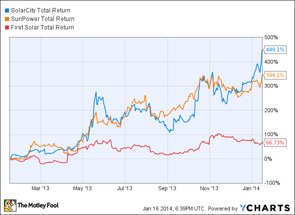 SCTY Total Return Price Chart