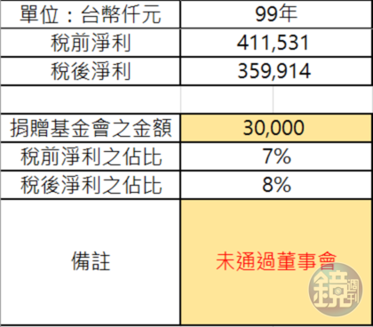 蔚華科技營收與捐贈金額。