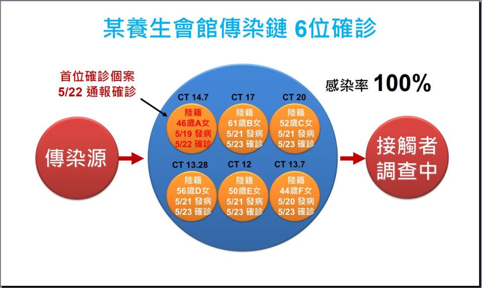 員林市某養生館群聚新增5案、單一感染個案新增1案。養生會館群聚案，店內6名女員工都確診，縣府衛生局指出，感染率達100%。（圖取自彰化縣政府網站）