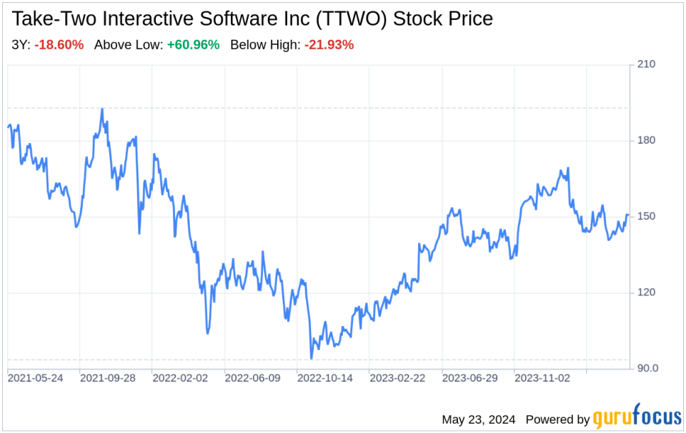 Decoding Take-Two Interactive Software Inc (TTWO): A Strategic SWOT Insight