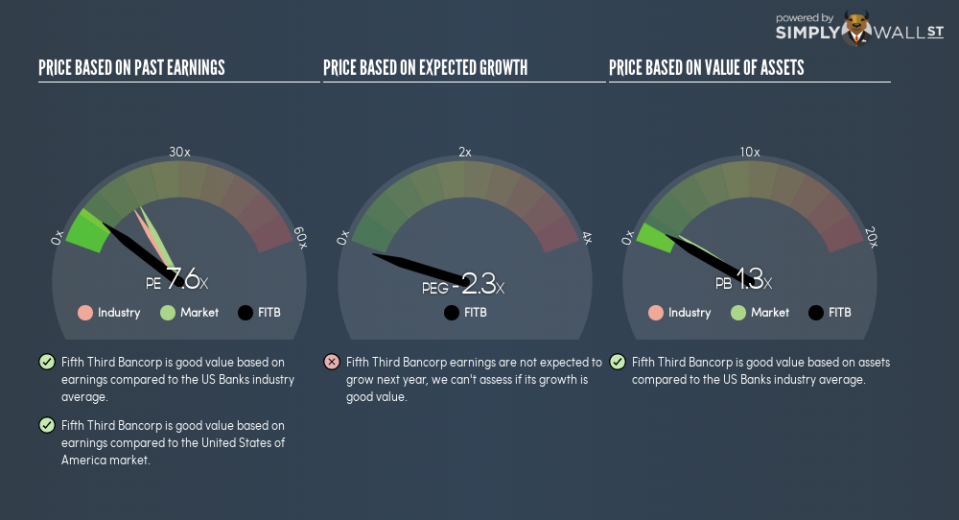 NasdaqGS:FITB PE PEG Gauge August 27th 18