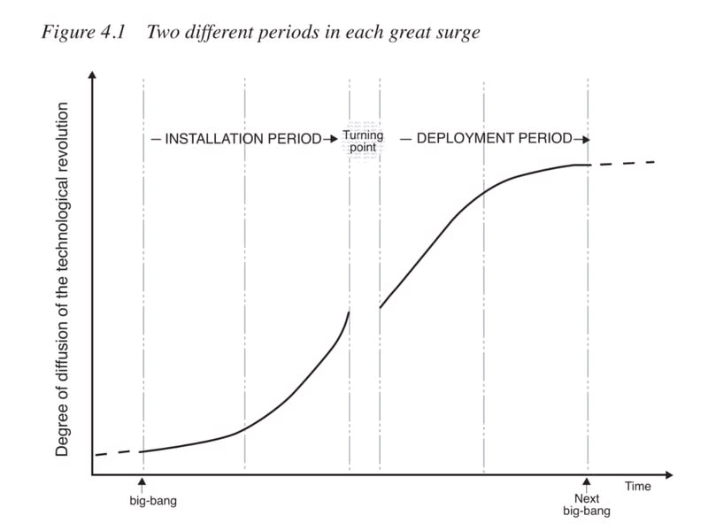 Source: Prof. Carlota Perez's 