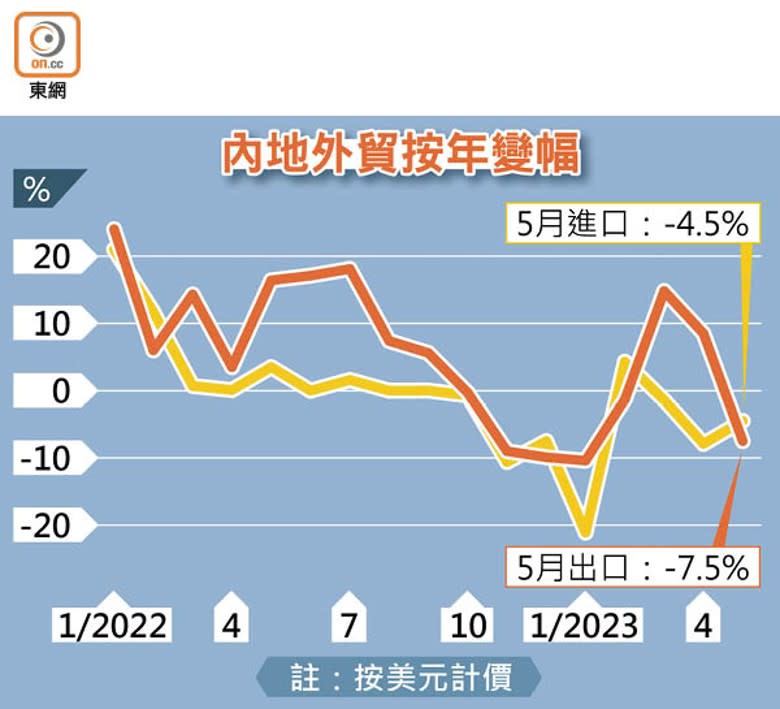 內地外貿按年變幅