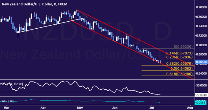 NZD/USD Technical Analysis: Channel Floor Still Holding