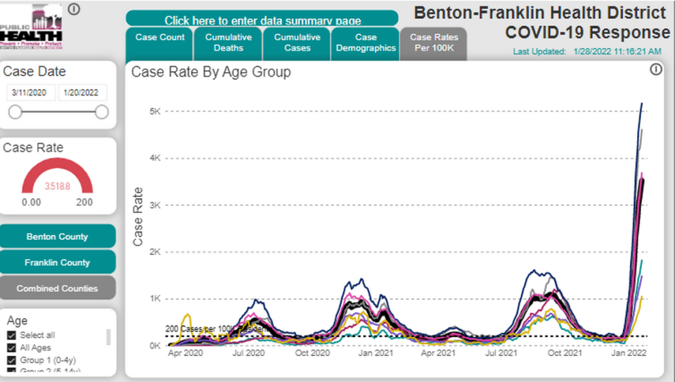 A screen shot from the Benton Franklin Health District shows the two-week COVID case rate highest for adults 20-39, followed by teens 14-19, and then adults 40-59 followed by children 5-14.