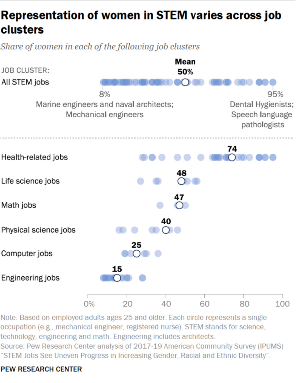 Women’s representation in health-related jobs is 74%, but only 15% in engineering jobs, 25% for computer-related occupations and 40% in physical science jobs.