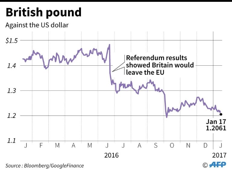 Changes in the value of the British pound against the US dollar in the past year