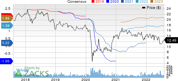 RLJ Lodging Trust Price and Consensus