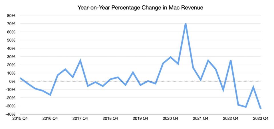 Year-on-year percentage change in Mac revenue