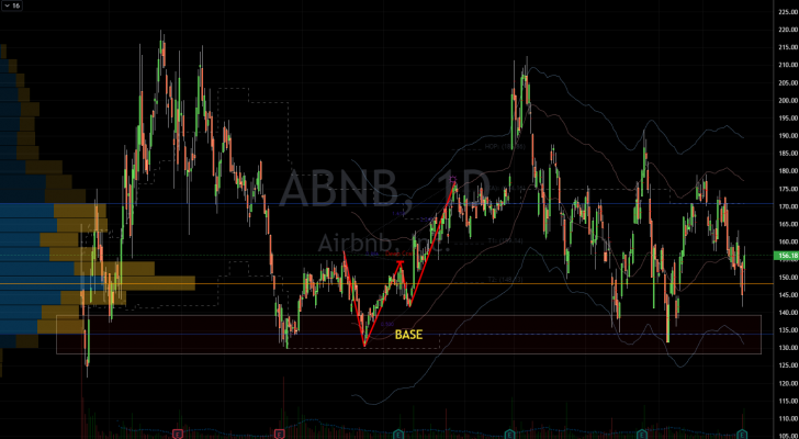 Stocks to Buy: Airbnb (ABNB) Stock Chart Showing Rebound Potential