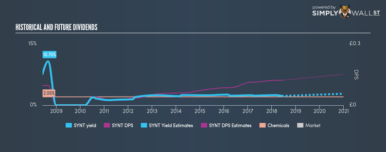 LSE:SYNT Historical Dividend Yield Jun 3rd 18