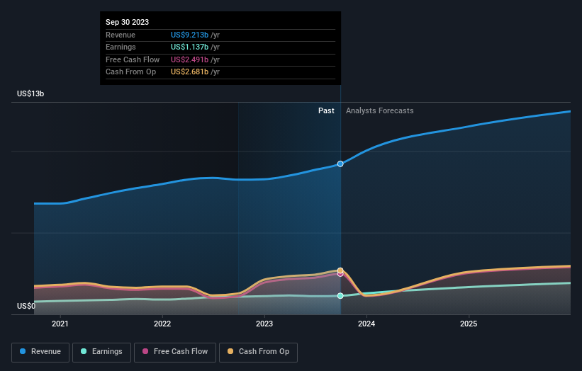 earnings-and-revenue-growth