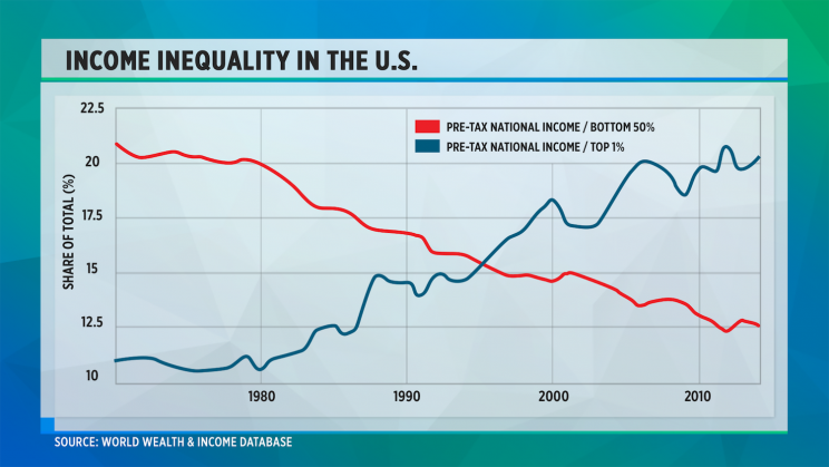 Income Inequality in the U.S.