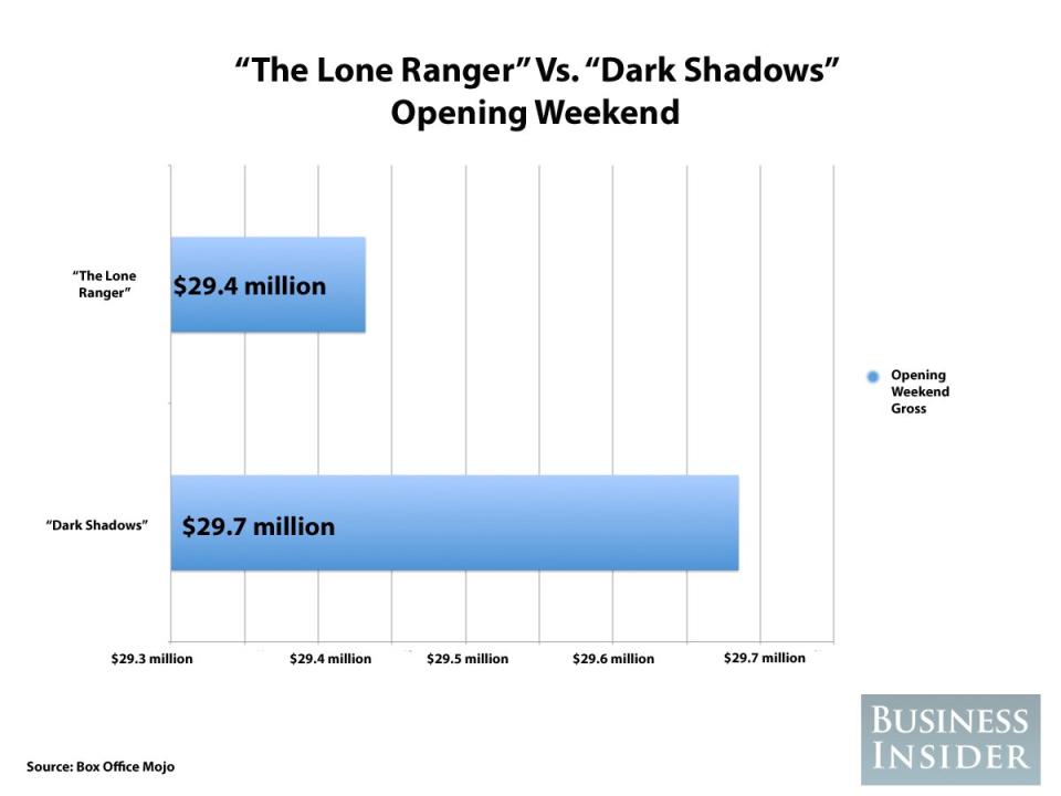 the lone ranger dark shadows