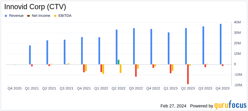 Innovid Corp (CTV) Reports Solid Q4 and Full-Year 2023 Financial Growth