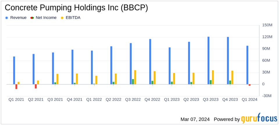 Concrete Pumping Holdings Inc (BBCP) Faces Weather Challenges in Q1 Fiscal 2024 Despite Revenue Growth