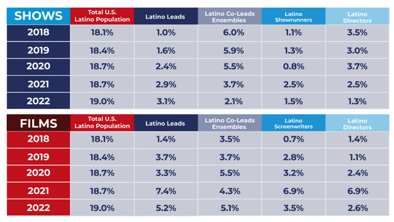 Source: Latino Donor Collaborative: Latinos in Media Report 2022