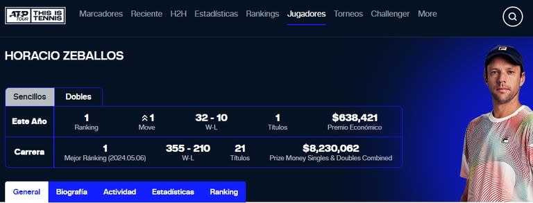 Este lunes el marplatense Horacio Zeballos volvió a la cima del ranking mundial