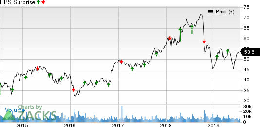 Textron Inc. Price and EPS Surprise