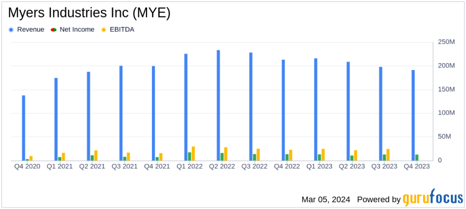 Myers Industries Inc (MYE) Reports Mixed Financial Results Amid Operational Challenges