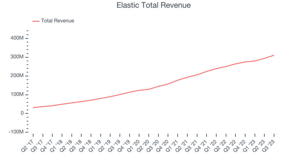 Elastic Total Revenue