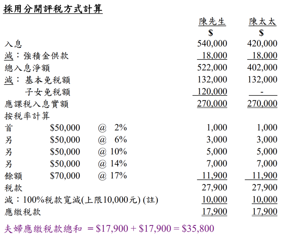 報稅-合併報稅-2022報稅-租金免稅額-個人免稅額-子女免稅額年齡-父母免稅額-供樓免稅額