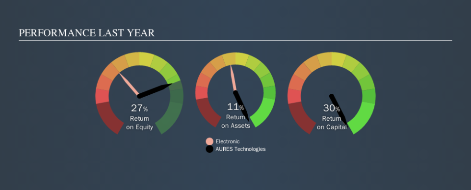 ENXTPA:AURS Past Revenue and Net Income, October 17th 2019