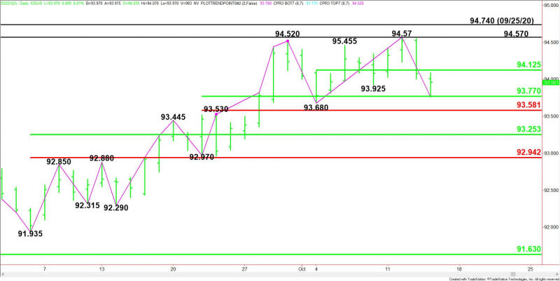 Daily December U.S. Dollar Index