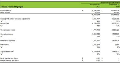 Selected Financial Highlights (CNW Group/Cannara Biotech Inc.)