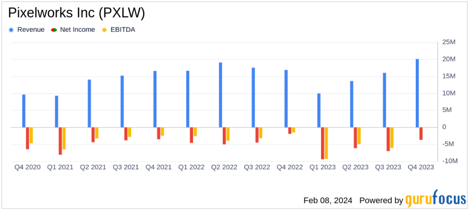 Pixelworks Inc (PXLW) Reports Strong Growth in Mobile Revenue for Q4 and Full Year 2023