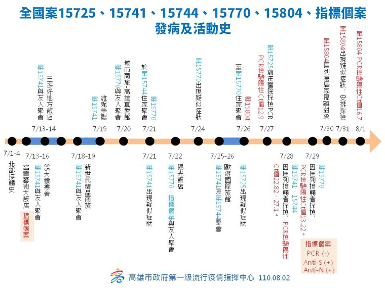 特殊交友圈「X Men趴」相關群聚情形。（高雄市政府提供）