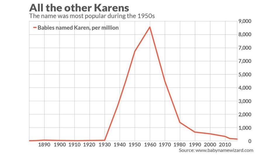 美國姓名統計顯示，將女嬰取名為凱倫在60年代達到高峰。（網路截圖：marketwatch）