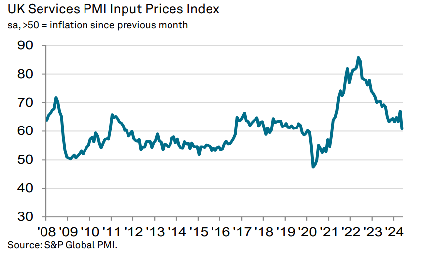 Cost pressures are easing