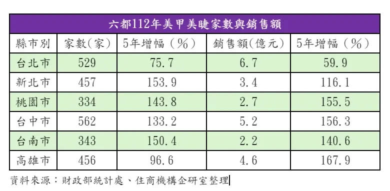 ▲六都2023年美甲美睫家數與銷售額。（圖／住商不動產提供）