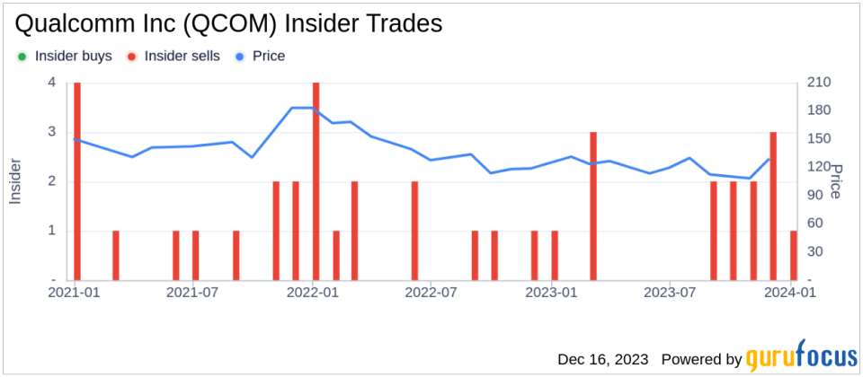 Insider Sell Alert: Qualcomm's Alexander Rogers Offloads 12,972 Shares