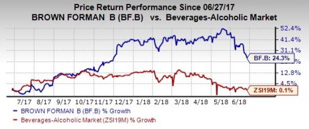 Brown-Forman (BF.B) gains from impressive surprise history, solid brand portfolio, expansion plans and shareholder-friendly moves. Rise in Jack Daniel's prices in Europe may hurt the top line.