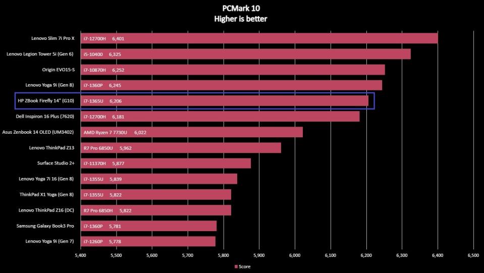 Benchmark graph for the HP ZBook Firefly 14