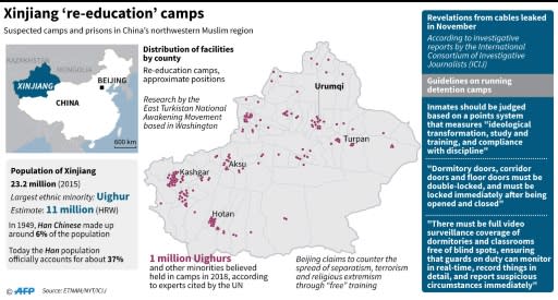 Graphic on 're-education' camps in China's Xinjiang region, according to research by Washington-based East Turkistan National Awakening Movement
