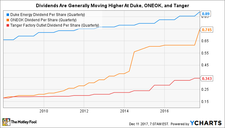 DUK Dividend Per Share (Quarterly) Chart